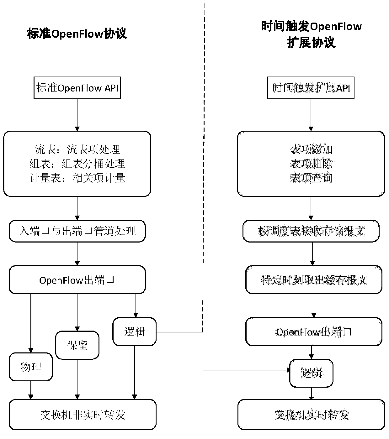 Data processing method supporting time triggering mechanism and SDN network system