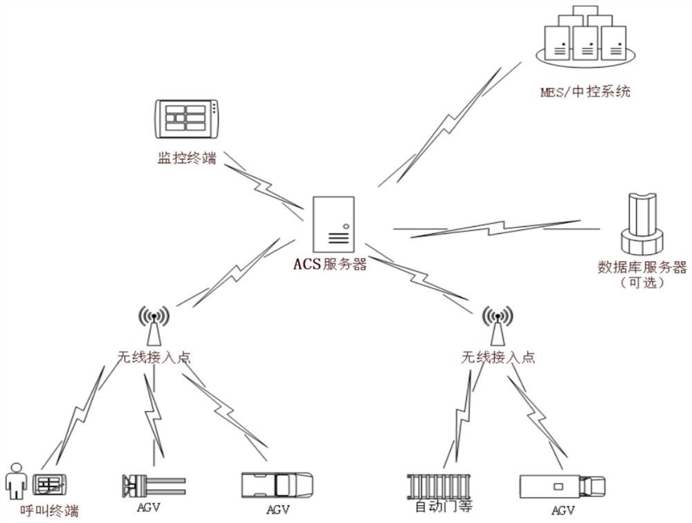 AGV intelligent scheduling system