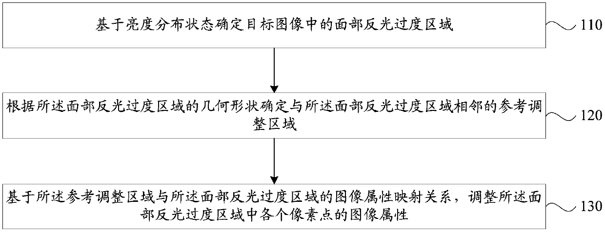 Portrait face adjustment methods and device, memory medium and terminal