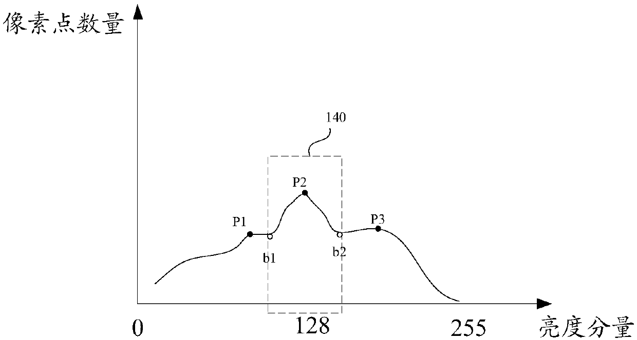 Portrait face adjustment methods and device, memory medium and terminal