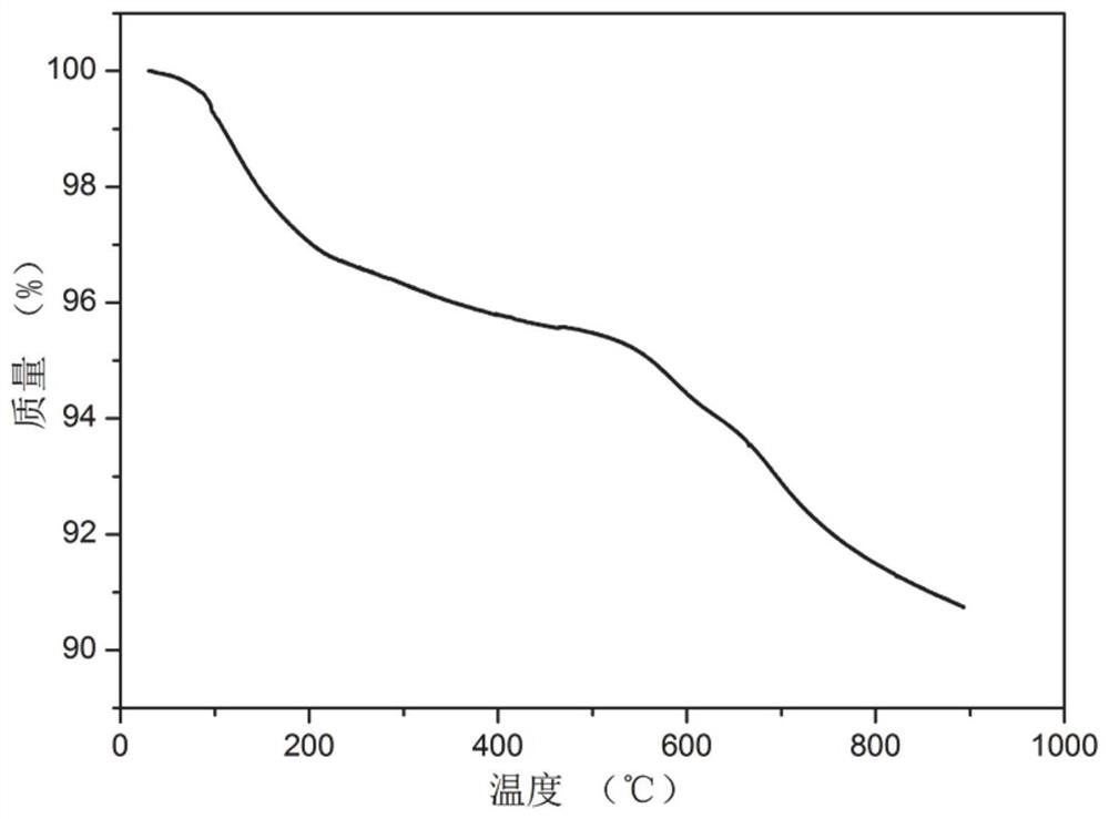 A kind of separation method of propylene/propane