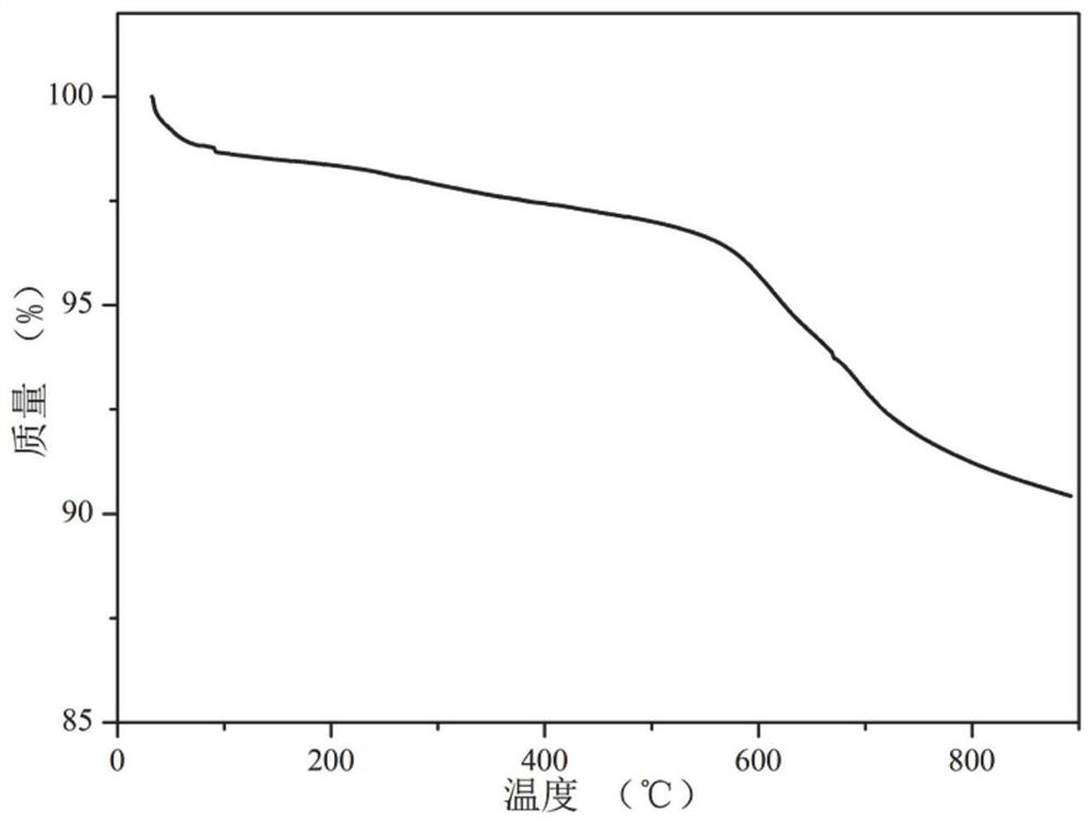 A kind of separation method of propylene/propane