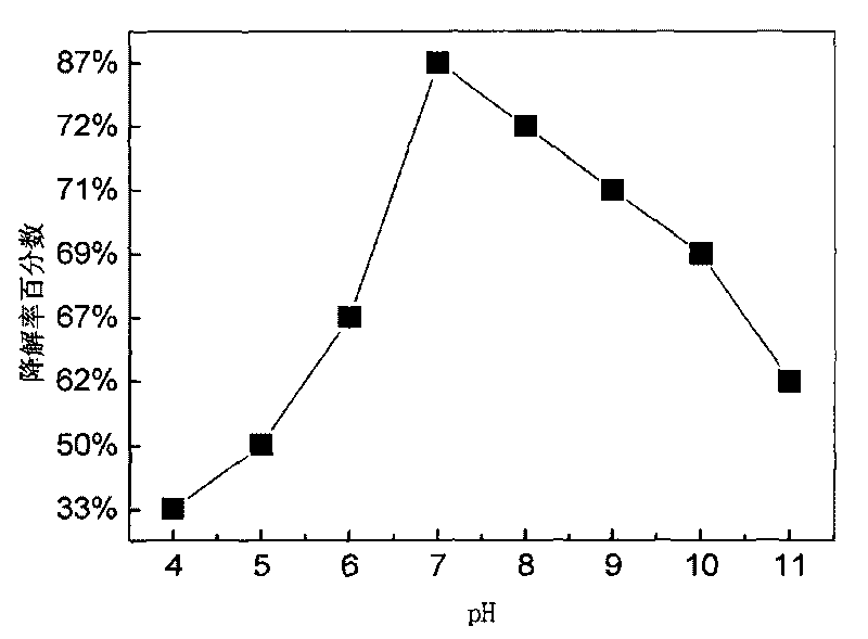 Method for screening strains of penicillium sp. and application thereof in degradation of glyphosate waste water