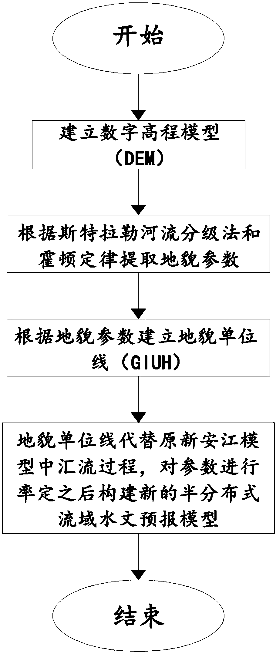 Improved Xinanjiang model-based hydrological forecast method suitable for hill region