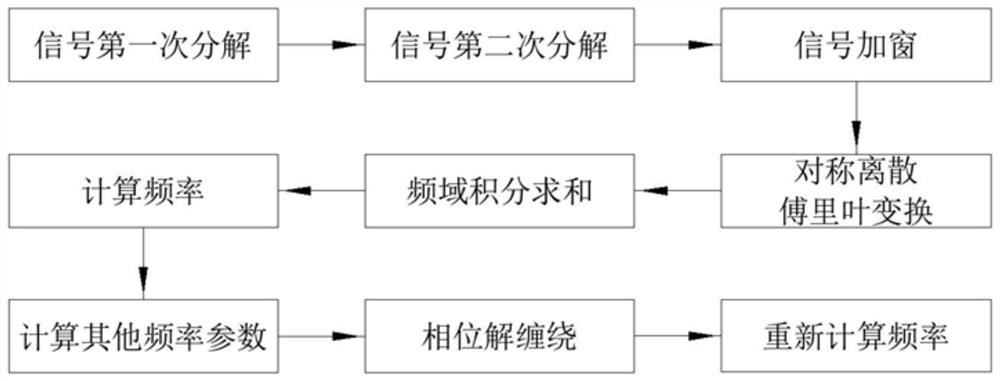 Time-frequency analysis method and system