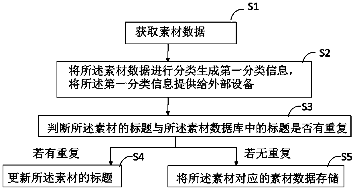 WeChat official account-based material information management system and method