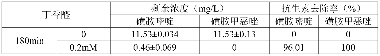 Method for degrading antibiotics in aquaculture sewage by combining industrialized laccase and syringaldehyde mediator