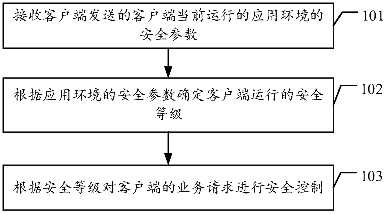 Terminal environment security control method and server