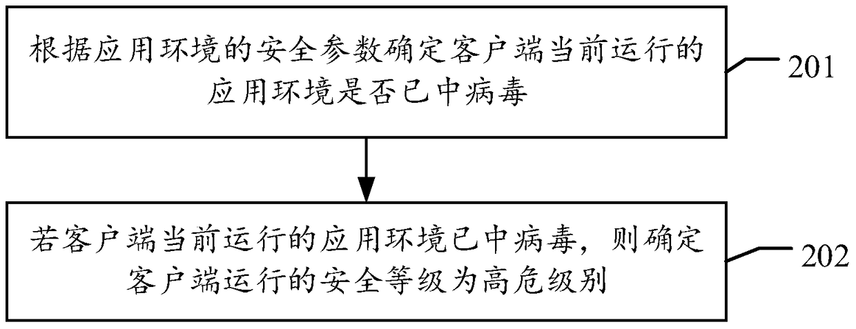 Terminal environment security control method and server