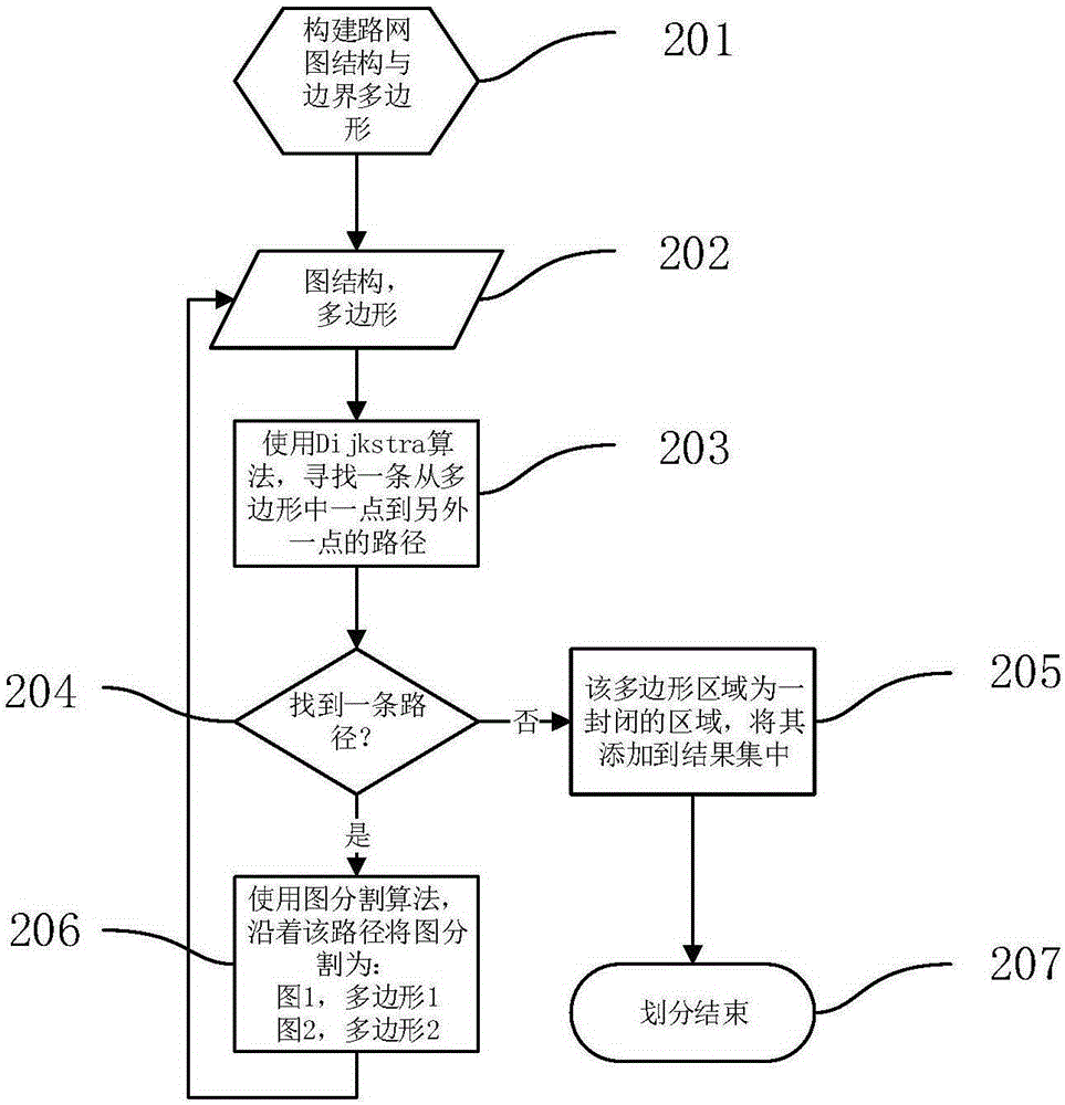 Urban hierarchical regional division method based on vector map data model