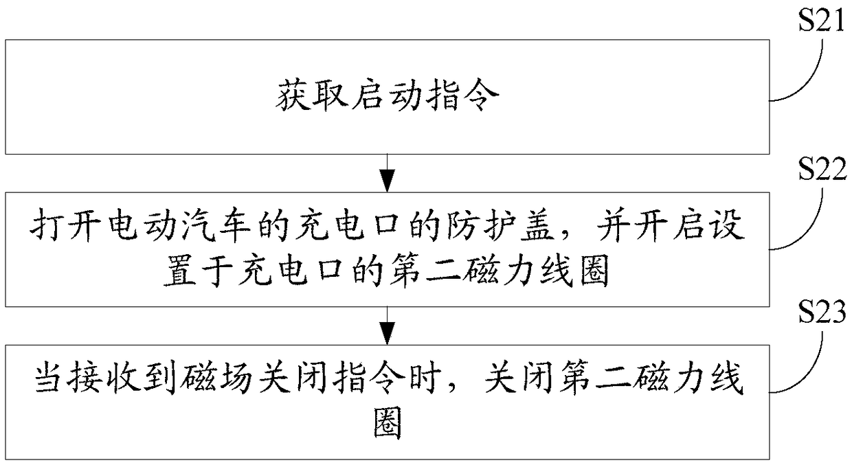 Electric automobile, and automatic charging system and method thereof