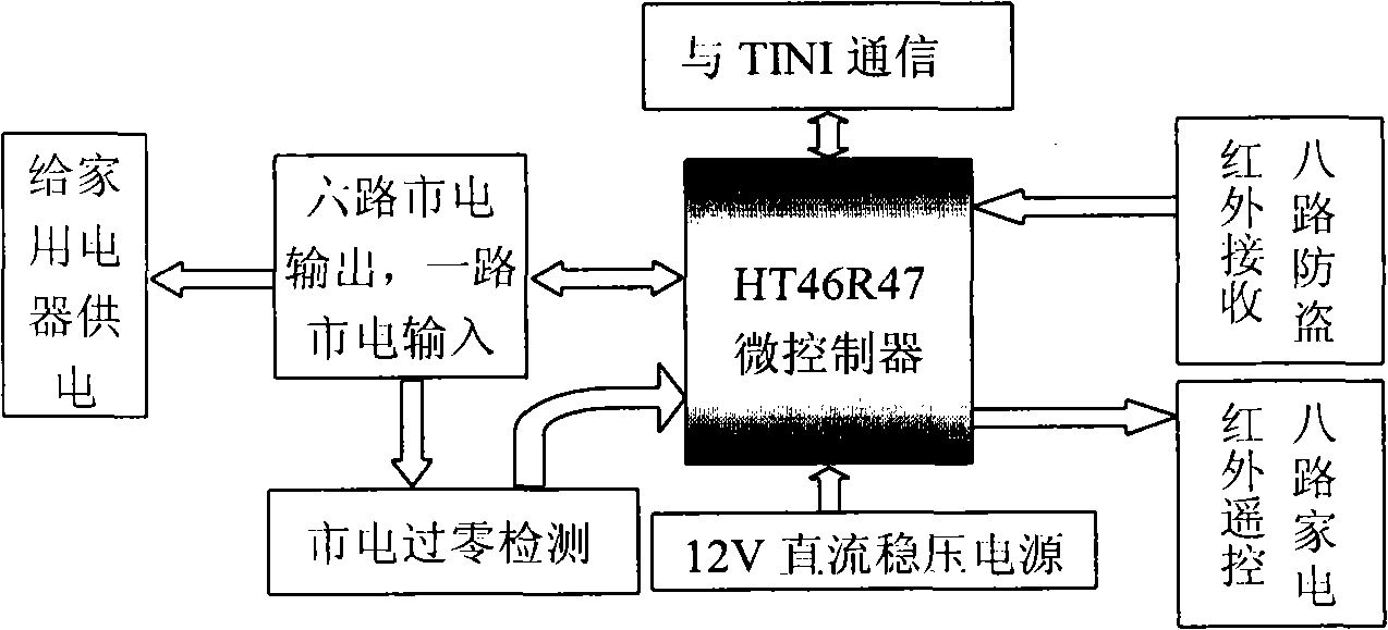 Household network intelligent measuring and control machine