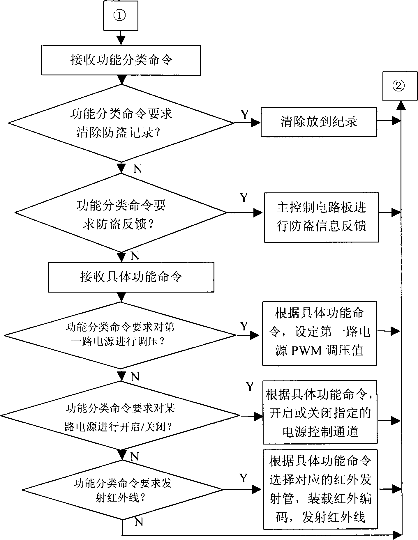 Household network intelligent measuring and control machine