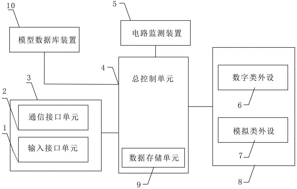 Model database industrial control device