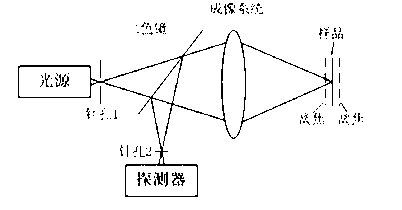 LED (light emitted diode) line scanning optical system applied to confocal microscopy