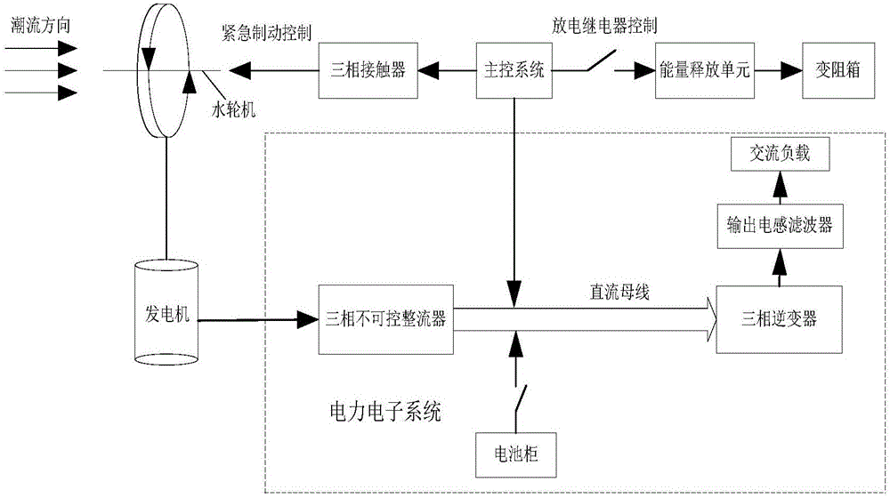 DC bus voltage control-based tidal current generation control system and DC bus voltage control method thereof