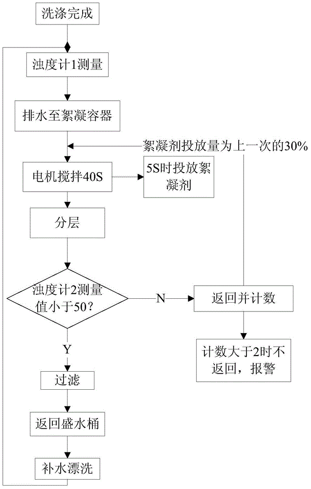 Method for controlling flocculation processing water of washing machine through turbidity measurement and washing machine