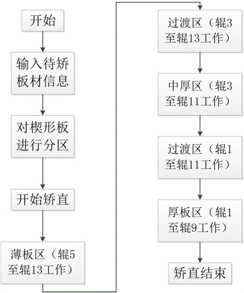 Straightening process for wedge-shaped plate