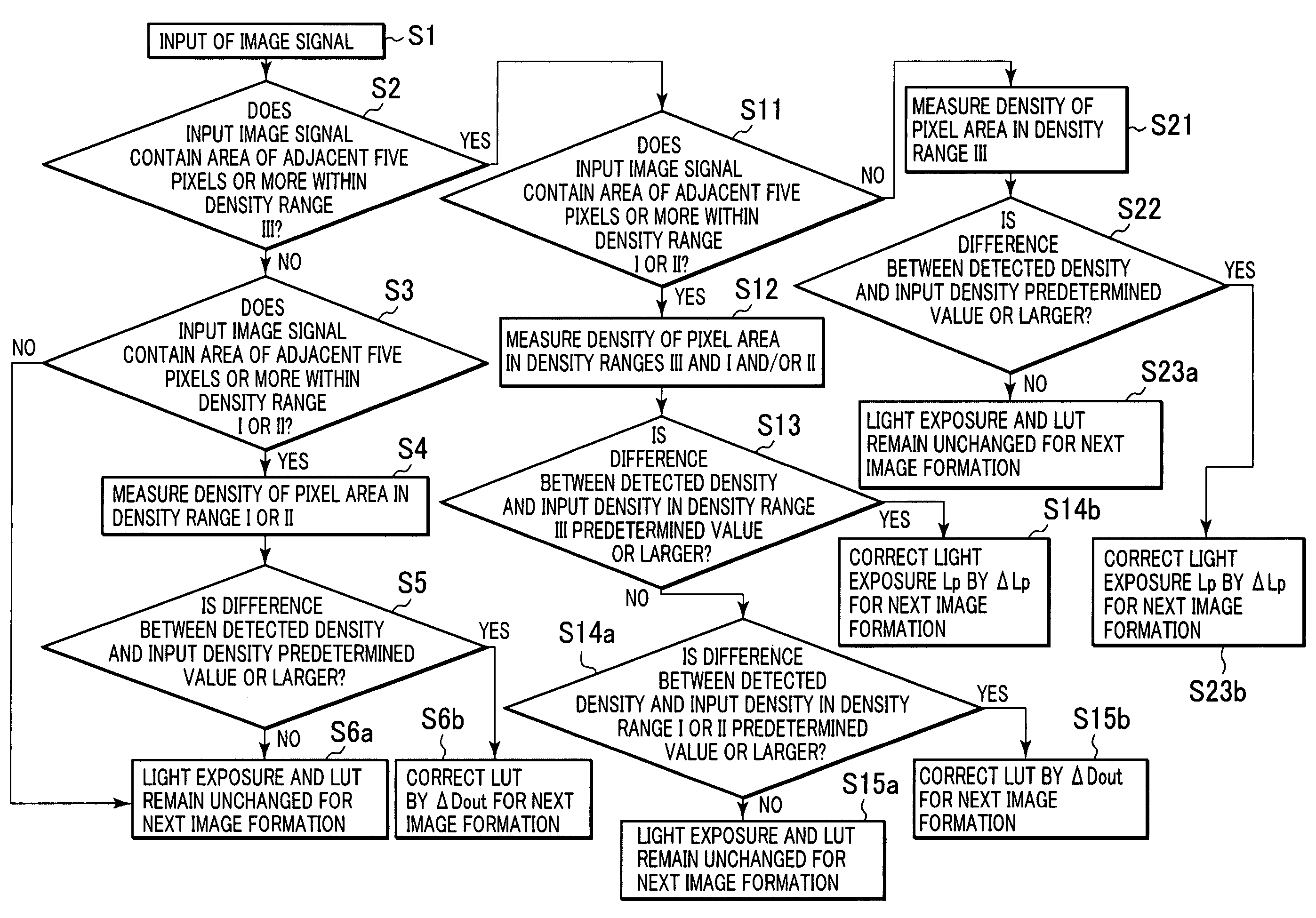 Image forming apparatus with a toner image density feature and related method