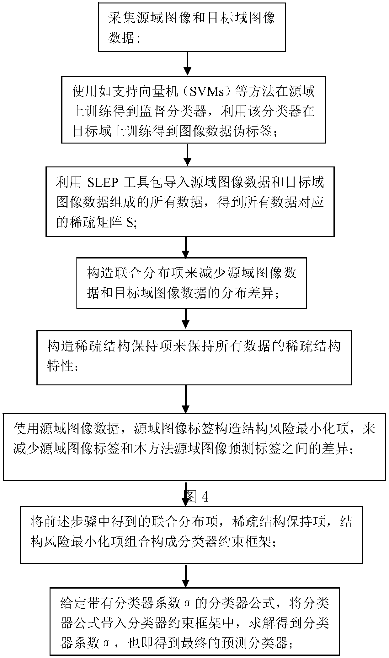 Migration classification learning method for maintaining sparse structure of image classification