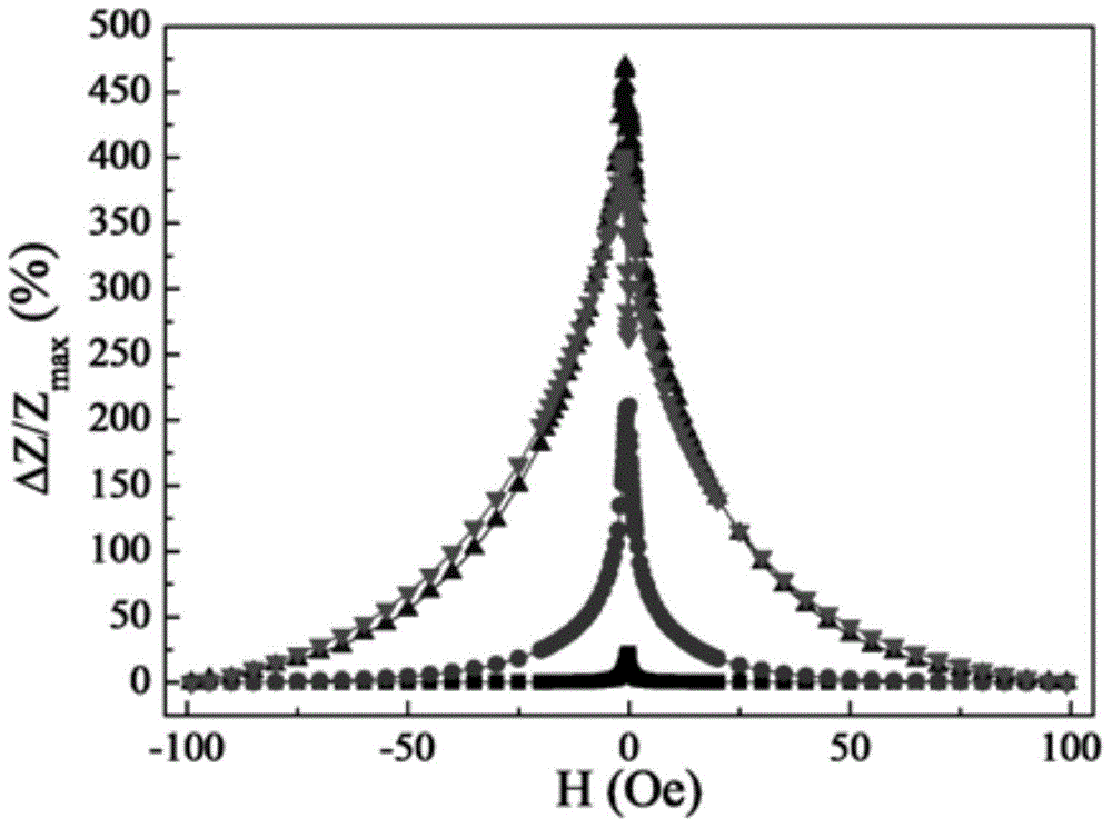 Method for generating super-high giant magneto impedance effect on amorphous microwire