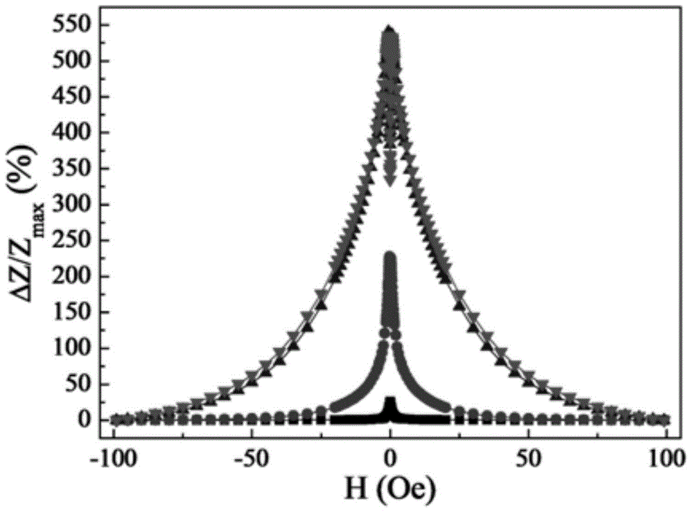 Method for generating super-high giant magneto impedance effect on amorphous microwire