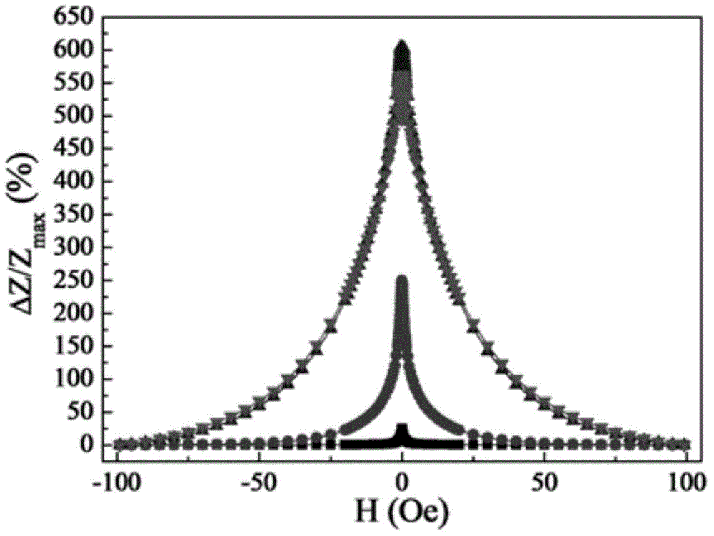 Method for generating super-high giant magneto impedance effect on amorphous microwire