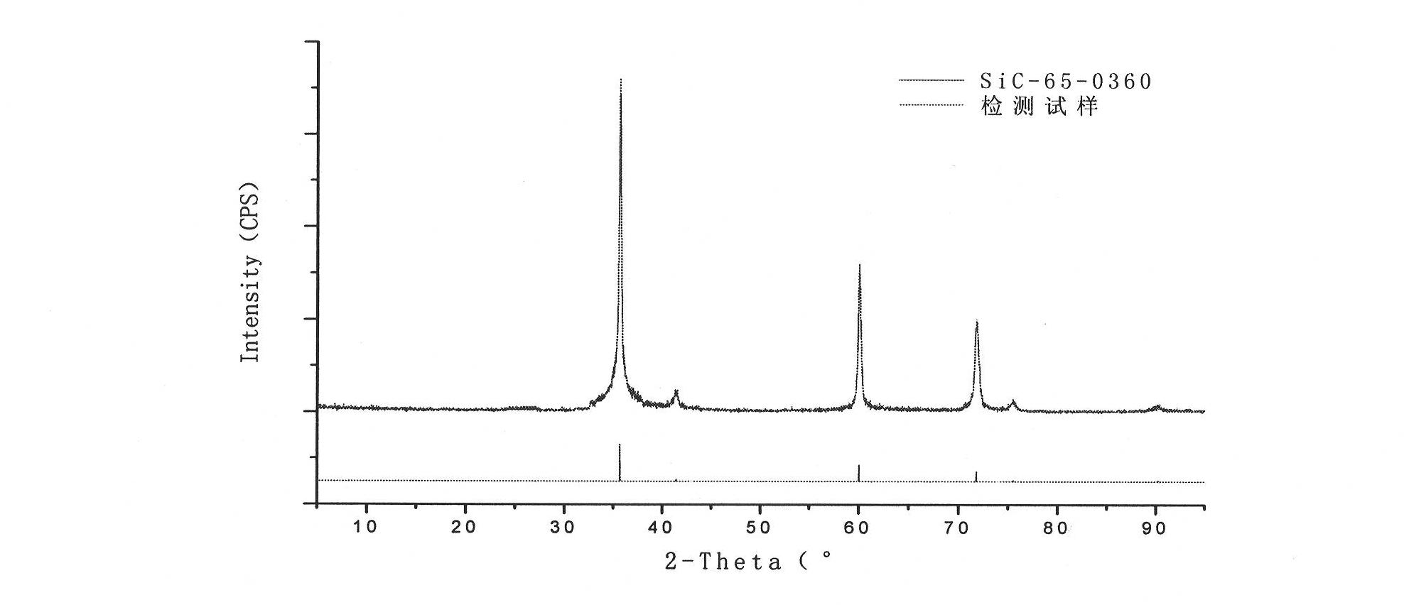 Method for producing silicon carbide from silica gel byproduct in phosphorous fertilizer production