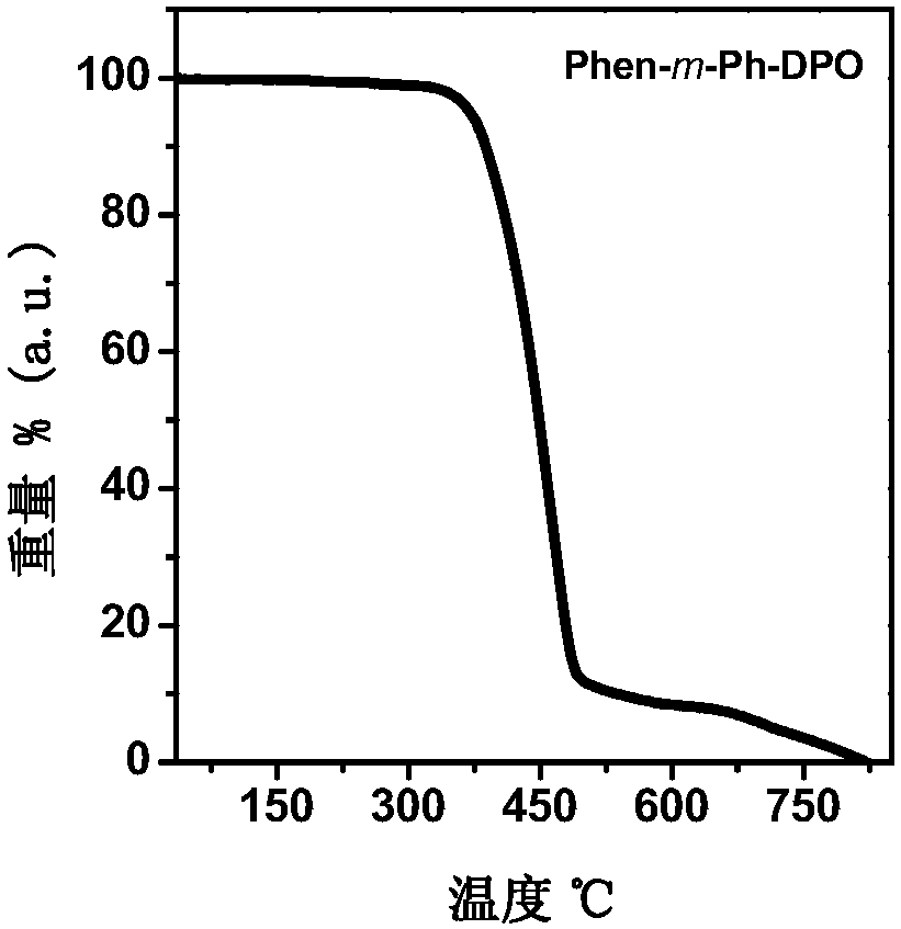 A kind of organic molecular electron transport material with high triplet energy level and its preparation method and application