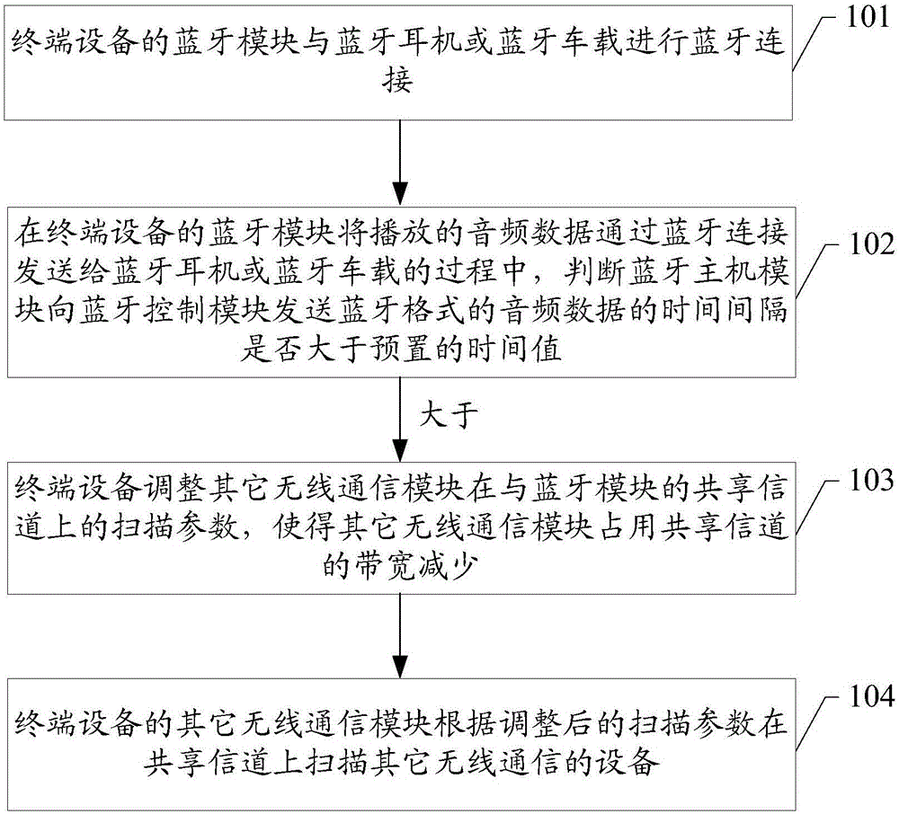 Parameter adjusting method of terminal equipment and terminal equipment