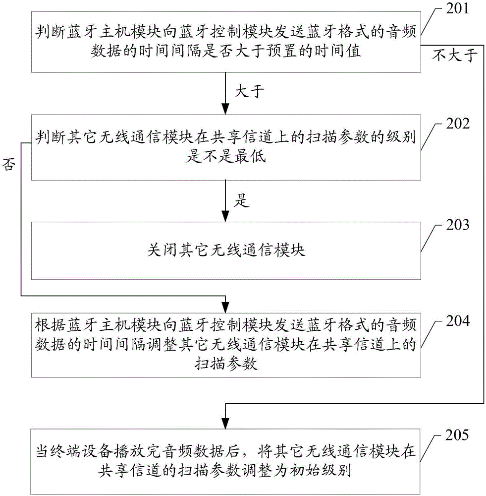 Parameter adjusting method of terminal equipment and terminal equipment