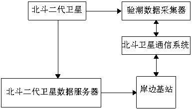 A whole sea area tide gauge system and tide gauge method based on Beidou