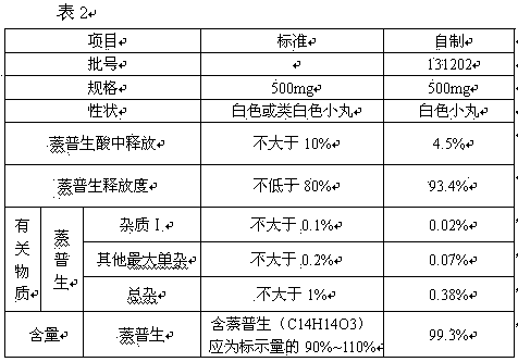 Naproxen esomeprazole enteric preparation and preparation method thereof