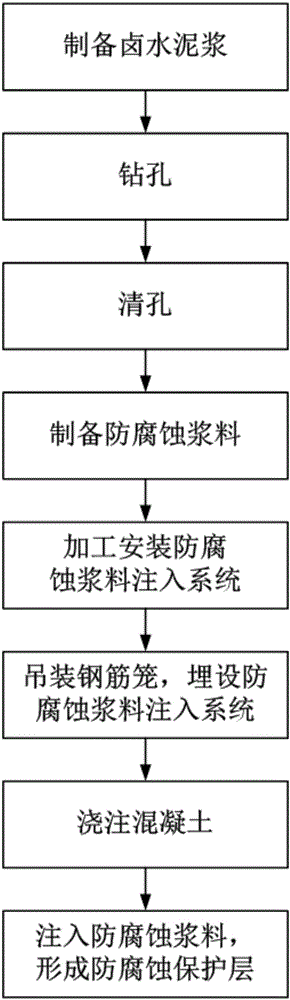 Construction process and method for erosion-resistant protective layer of concrete foundation in salty soil zone