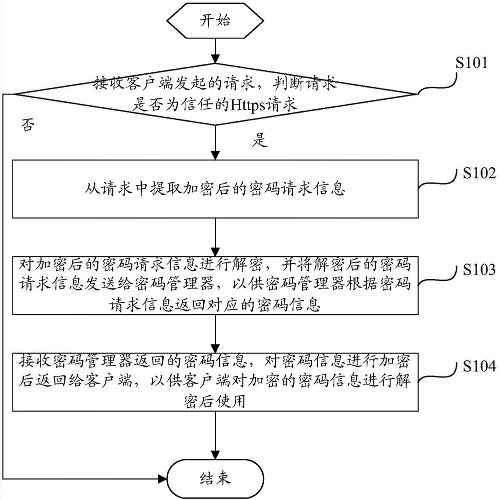 Password management method, electronic device and computer storage medium