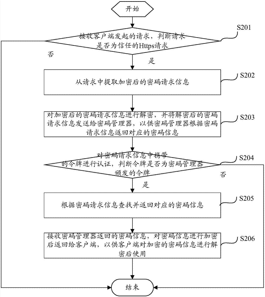 Password management method, electronic device and computer storage medium