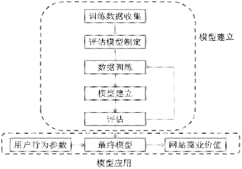 Website value evaluation method and device