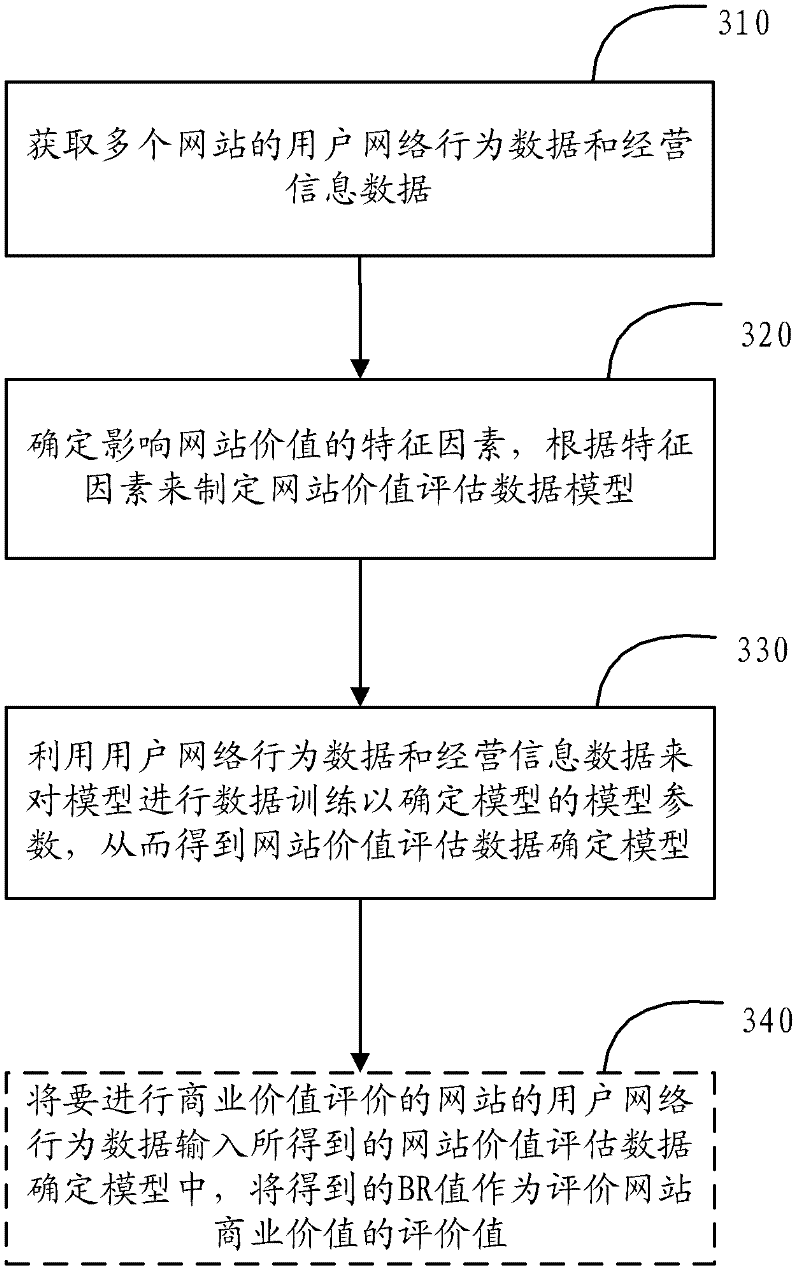 Website value evaluation method and device