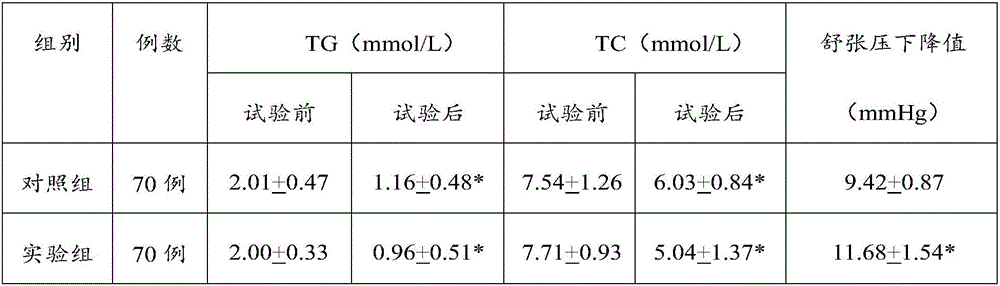 Composition for regulating blood lipid, blood pressure and blood sugar, as well as application thereof