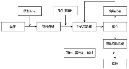 Method for efficiently producing organic fertilizer