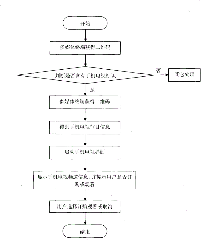 Multimedia terminal and method for processing information of mobile television by using same