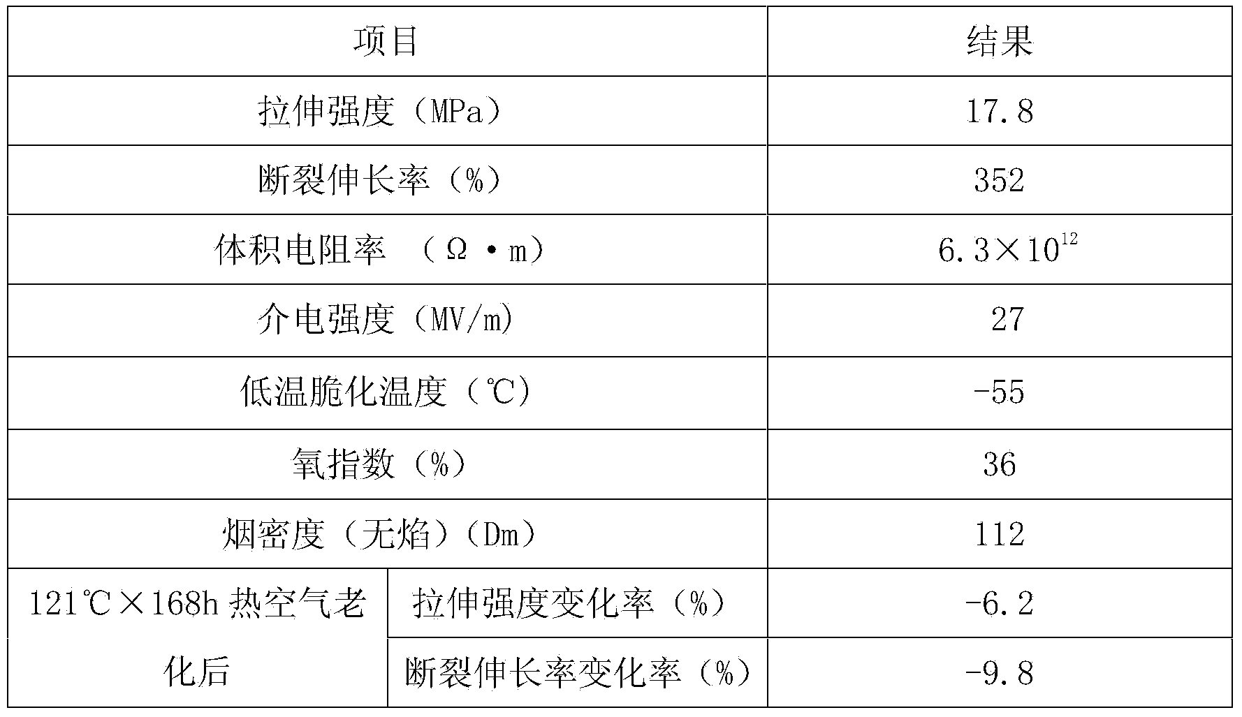 Cold resistant polyvinyl chloride cable material and preparation method thereof