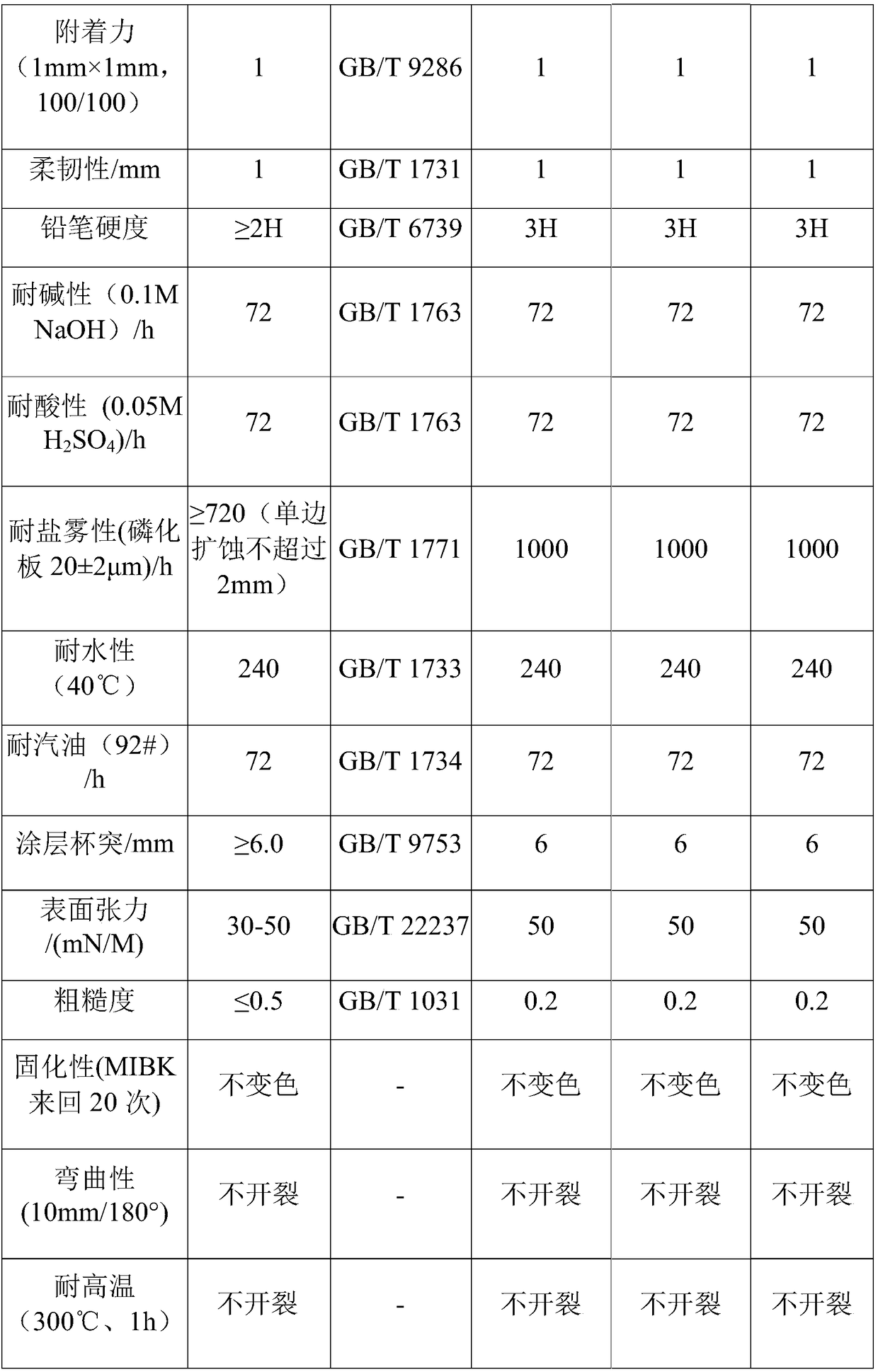 High temperature resistant cathode electrophoretic coating and preparation method thereof