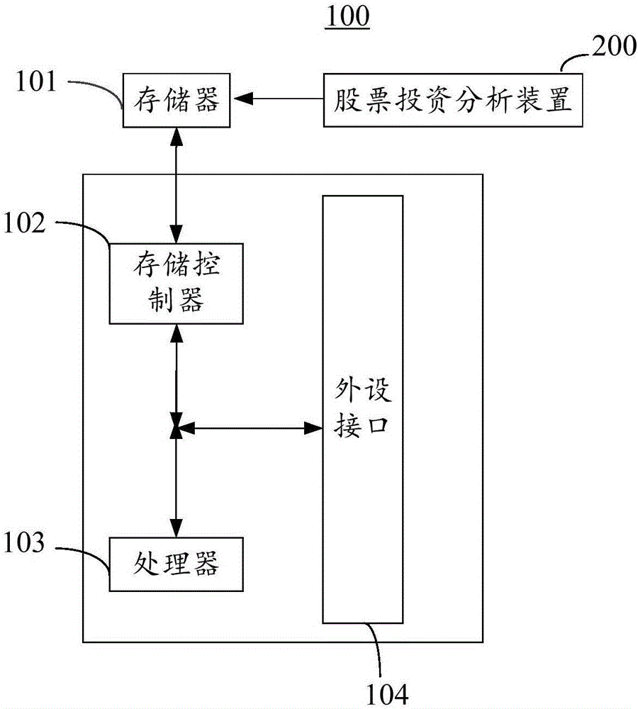 Stock investment analyzing device and stock investment analyzing method