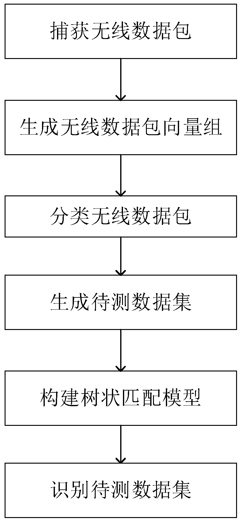 Method for detecting an unmanned aerial vehicle based on wireless equipment configuration information identification