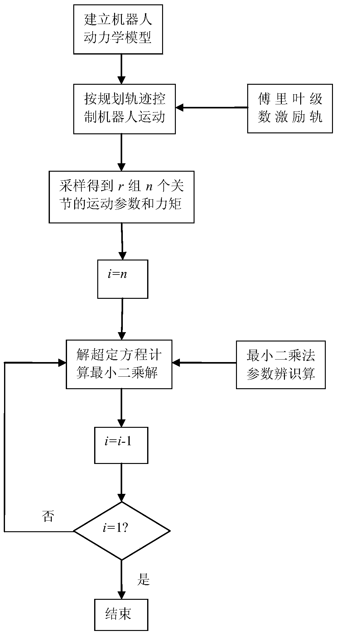 A trajectory planning method for industrial robot obstacle avoidance based on torque control