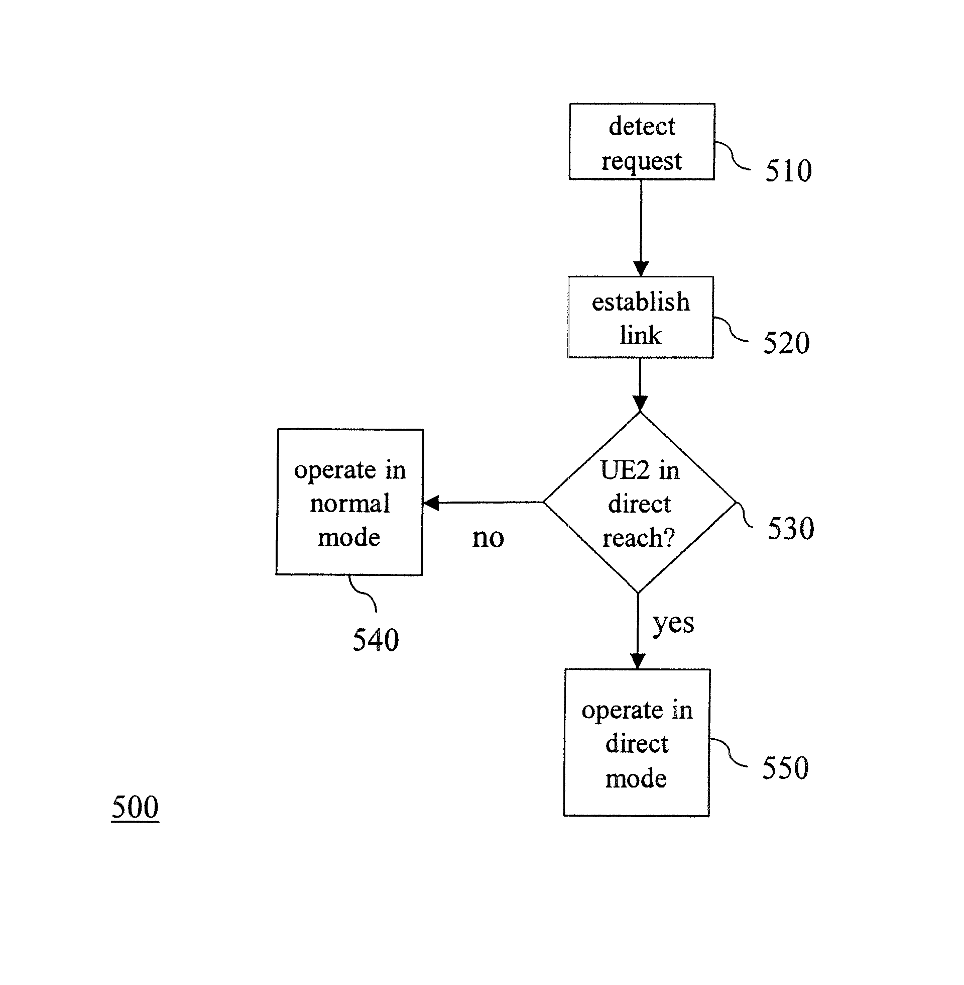 Flexible network architecture with user group support