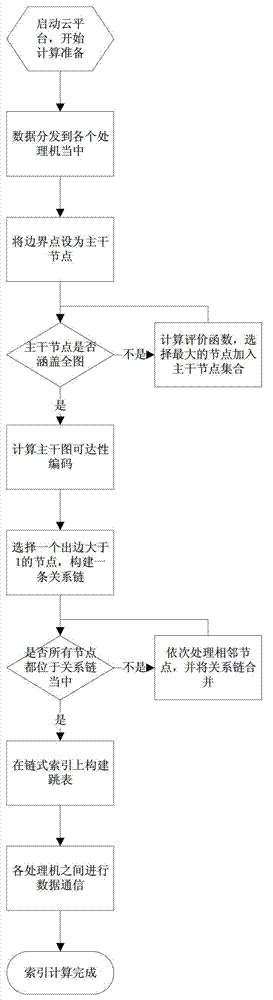 Generation and search method for reachability chain list of directed graph in parallel environment