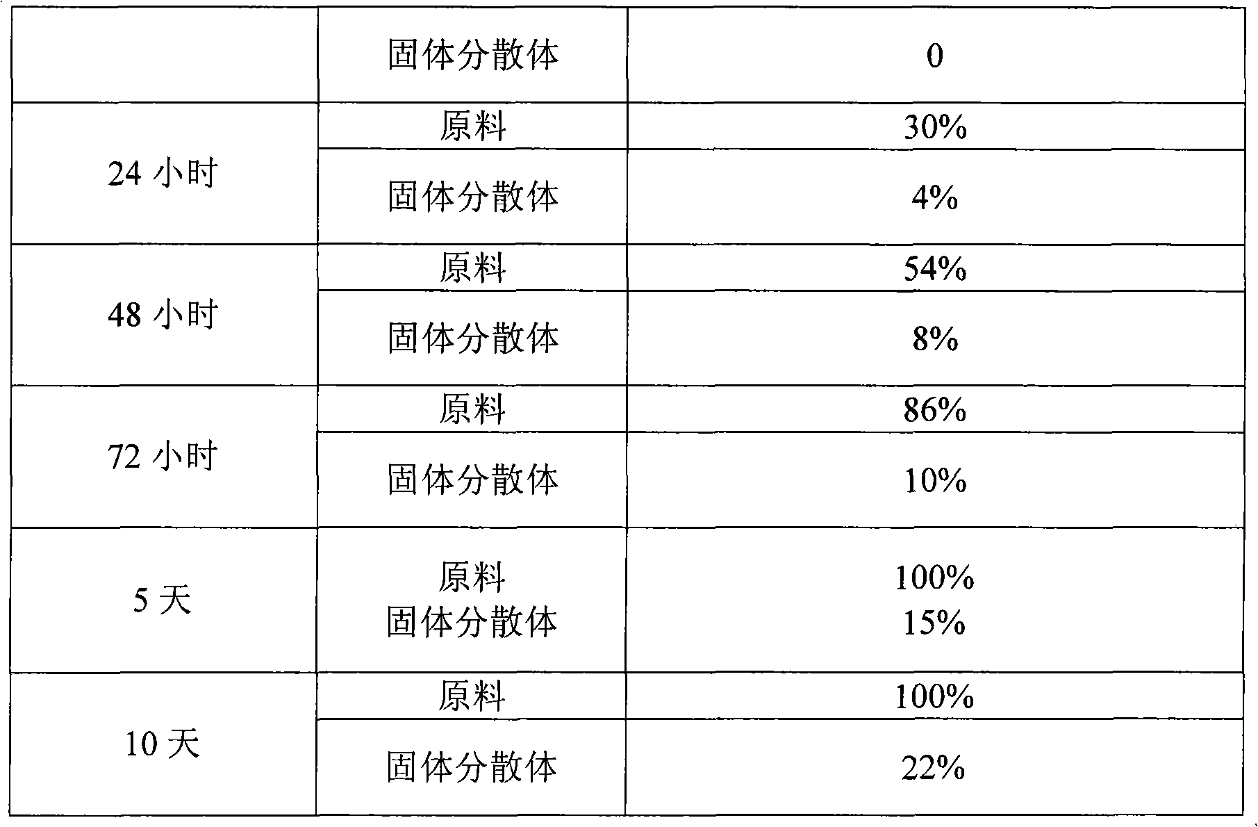 Beta carotene solid dispersion and prepraring method thereof