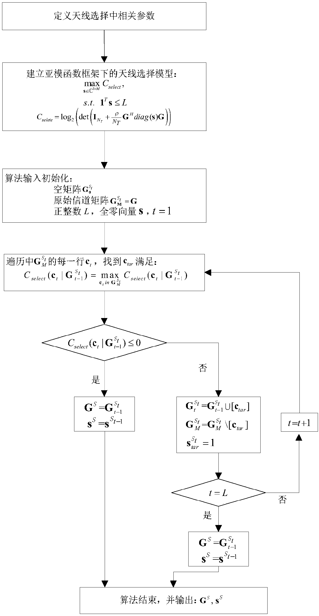 Antenna selection method based on sub-mode function for large-scale multiple input multiple output scenario